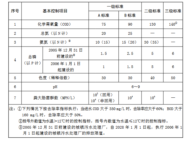 基本控制项目最高允许排放浓度.png